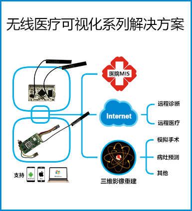 无线医疗可视化系列解决方案